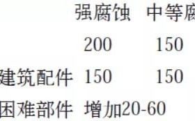 吕梁安特佳耐固防腐带您了解耐腐蚀涂层防护机理与涂层钢腐蚀破坏原因及防护